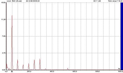 2009/1-2: Machine Condition Monitoring with Vibration Diagnostics - Typical Spectrum (source: PIM)