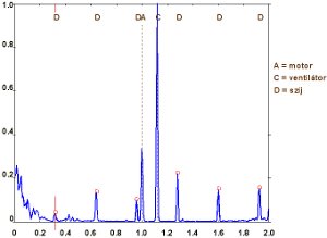 2009/04: Recognizing Machine Faults in Vibration Spectrum - Vibration spectrum in case of belt fault (source: DDC)