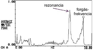 2009/05: Recognizing Machinery Faults in Vibration Spectrum - Peak-hold spectrum (source: PIM)