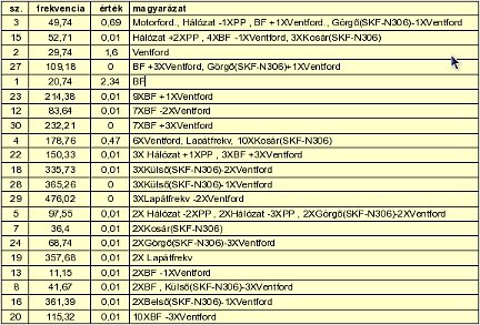 Spektrumban lévő csúcsok frekvencia-táblázata 2009/10: Rezgésspektrum-analízis alapú - Spektrumban lévő csúcsok frekvencia-táblázata