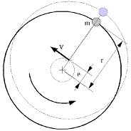 Centrifugal Force due to Imbalance (source: Energopenta) 2010/10: Dynamic Balancing - Centrifugal Force due to Imbalance (source: Energopenta)