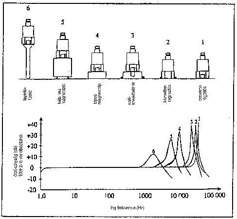 Frequency Response Attachment Dependency (source: PCB) Correct Measurement (Detection) of Machine Vibrations - Frequency Response Attachment Dependency (source: PCB)