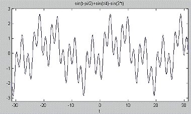 Spectrum Analysis of Machine Vibrations - Basics (1) - Typical complex waveform (source: CSi)