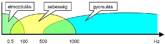 Vibration Analysis of Machine Tools - Basics (2) - Vibration Displacement - Vibration Velocity - Vibration Acceleration (source: PIM)