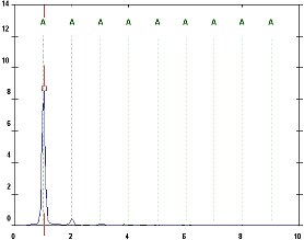 Radial vibration spectrum due to imbalance (source: DDC) Machine vibration spectrum analysis - detecting faults (1) - Radial vibration spectrum due to imbalance (source: DDC)