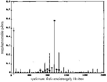 In-operation electric motor diagnostics - Vibration spectrum with bar frequency (source: CSi)