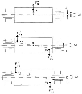Types of Imbalance (source: DDC) balancing - Types of Imbalance (source: DDC)