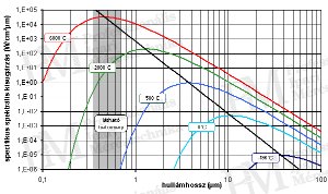Hőképek készítésének szakmai alapjai - Planck sugárzási törvény (forrás: Infratec)