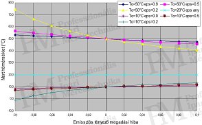 Professional foundations of thermal imaging - Measurement error due to incorrect emissivity factor (source: Infratec)