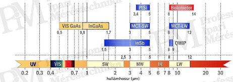 Modern Thermal Cameras from a Professional Perspective (I) - Wavelength Sensitivity of Detectors (source: Infratec)