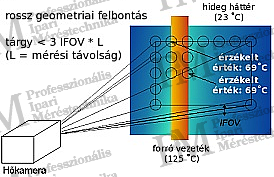 Megfelelő geometriai felbontás --> korrekt mérési eredmény