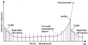 Typical lifecycle of rotating machines (source: PIM)